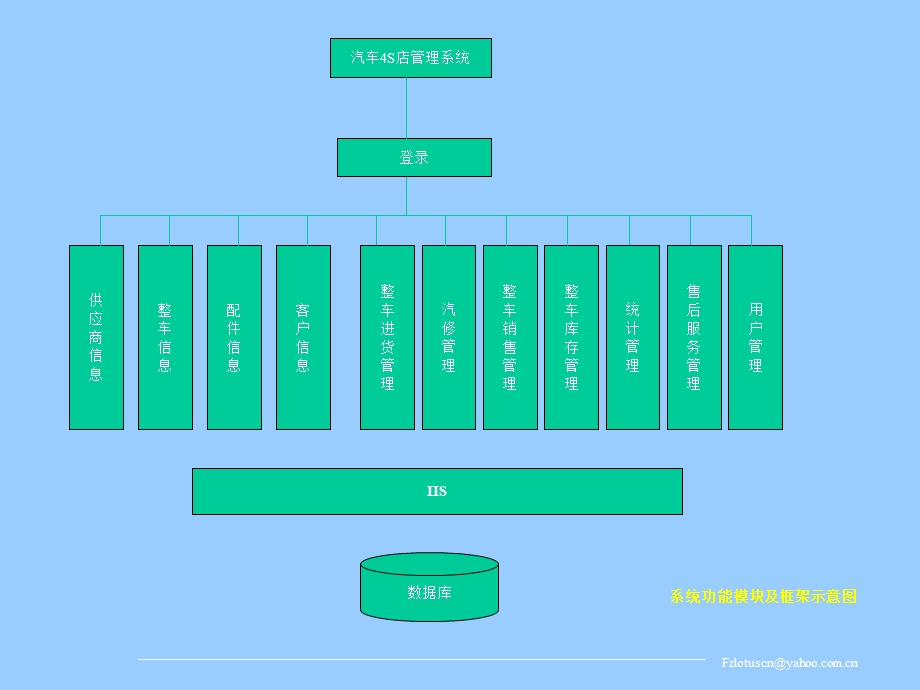 汽车S店管理系统.ppt_第3页