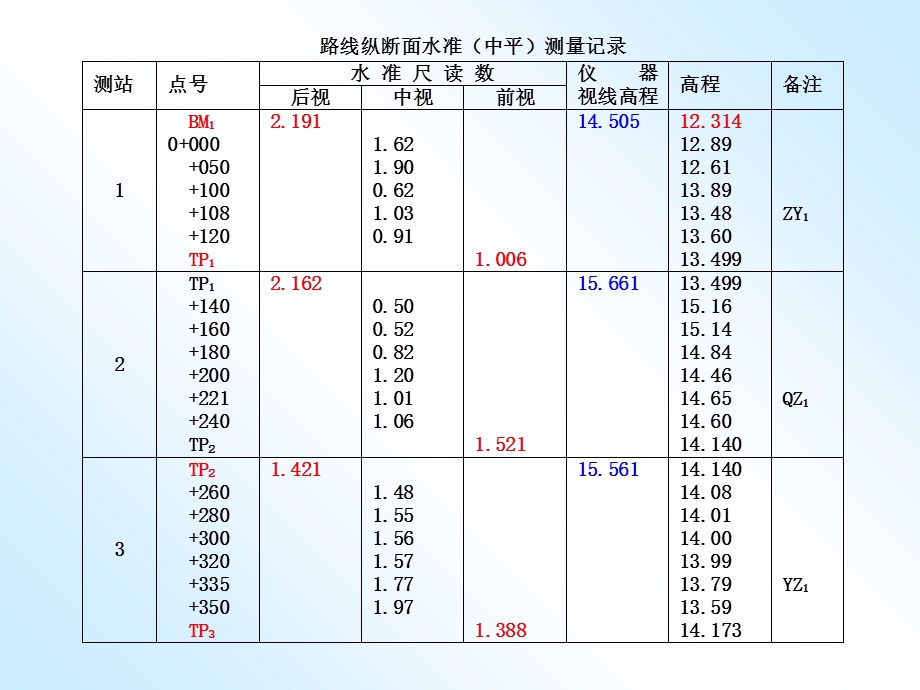 线路纵断面测量.ppt_第3页