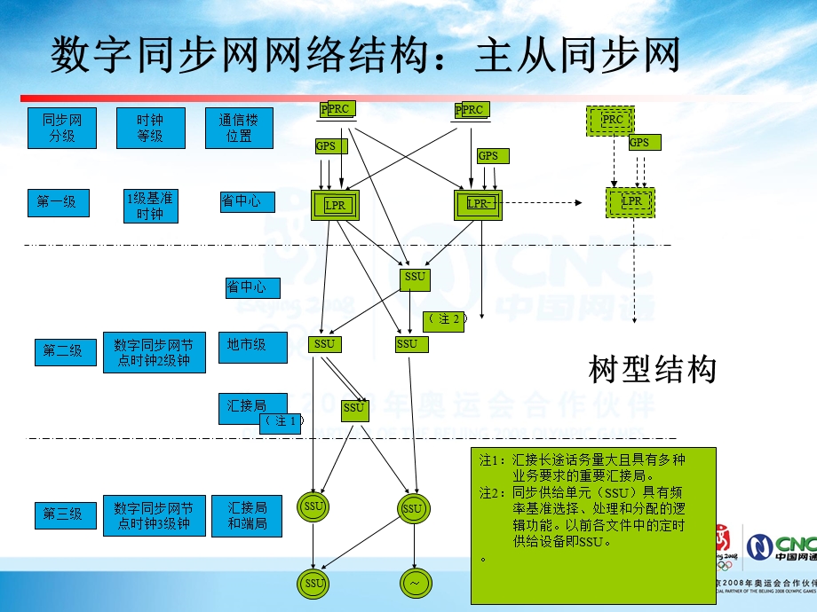 运维人员岗位培训(传输专业)13、同步网.ppt_第3页