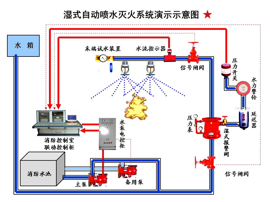 灭火系统动画演示.ppt_第3页