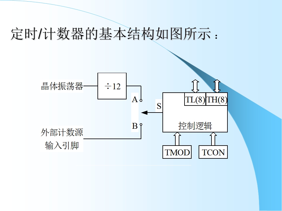 定时器及应用.ppt_第2页