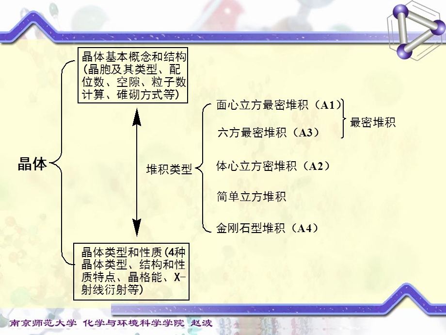 晶体结构和性质.ppt_第3页