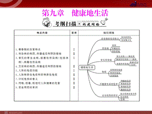 2013年生物中考复习课件：第9章健康地生活.ppt