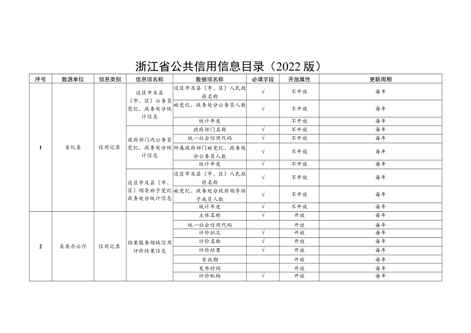 浙江省公共信用信息目录2022版.docx_第1页