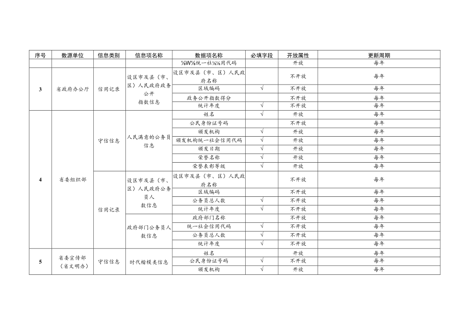 浙江省公共信用信息目录2022版.docx_第2页