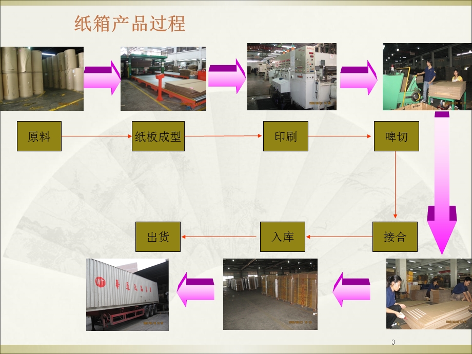 瓦楞纸箱类型介绍.ppt_第3页