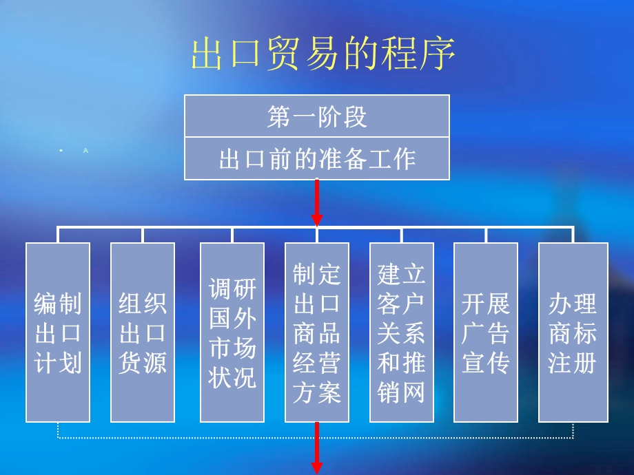 进出口贸易程序.ppt_第2页