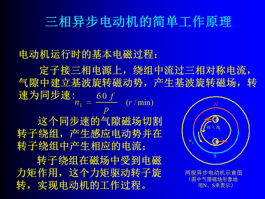 两极异步电动机示意图图中气隙磁场形象地用NS来表示.ppt_第1页