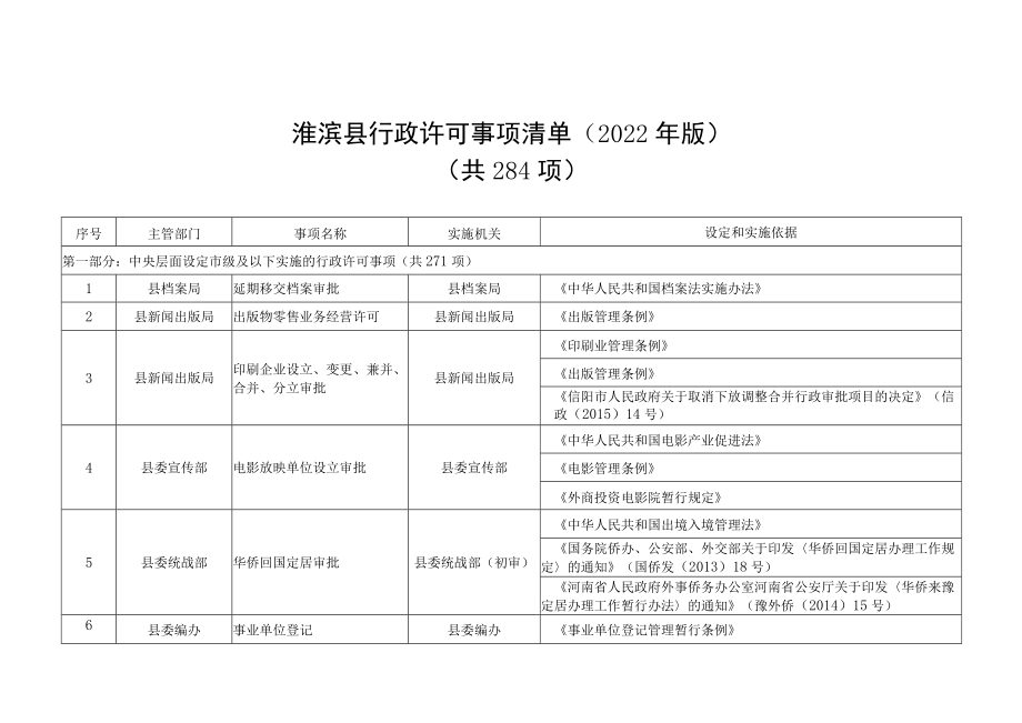 淮滨县行政许可事项清单2022年版共284项.docx_第1页