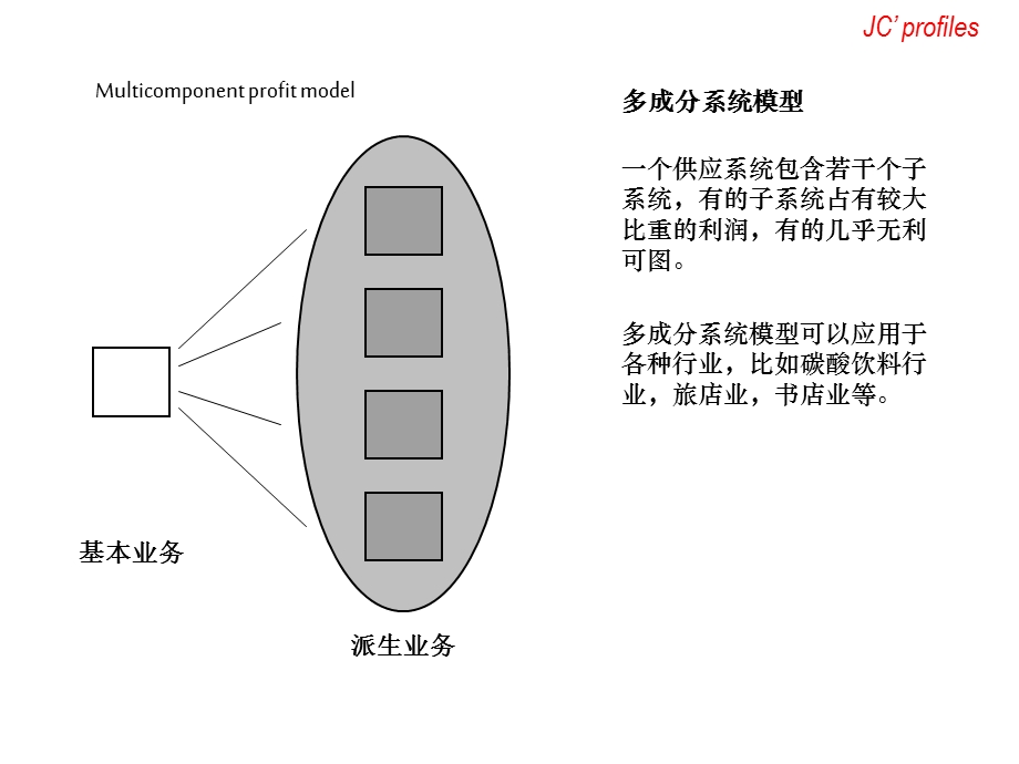 企业盈利模型页.ppt_第3页