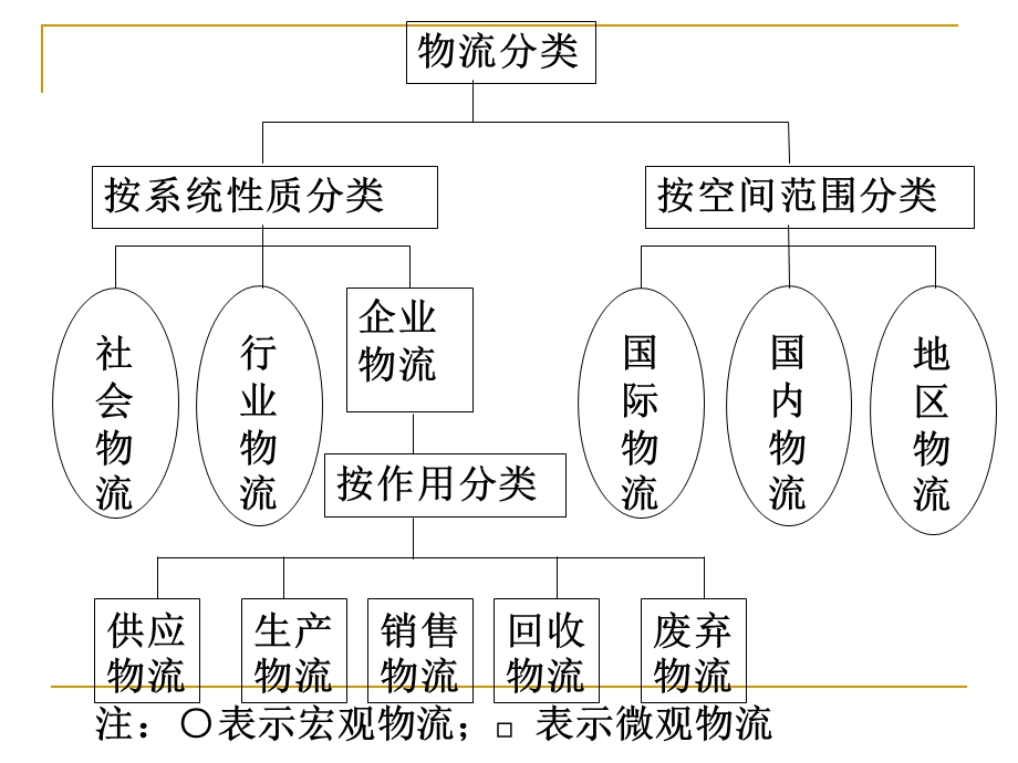 企业物流.ppt_第3页