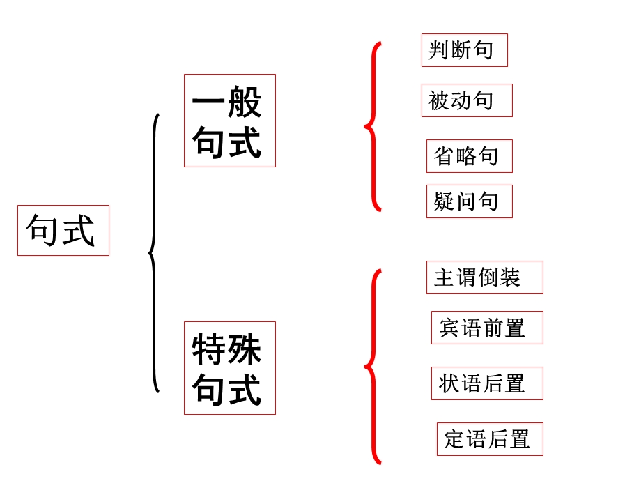 文言文各特殊句式.ppt_第3页