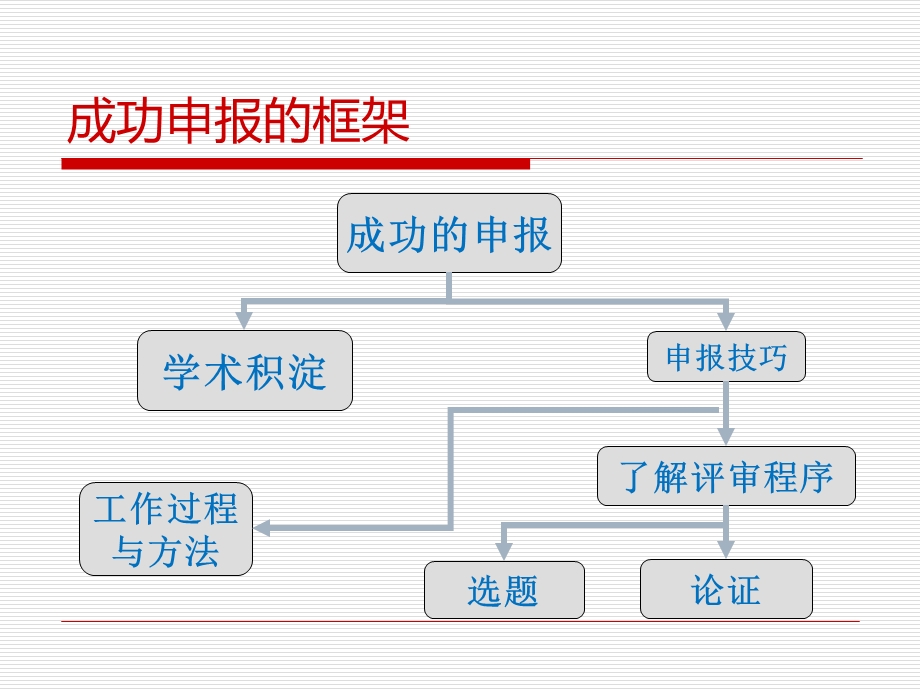 国家社科基金课题申报.ppt_第2页