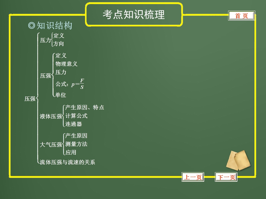 2013年中考物理复习课件专题21压强.ppt_第2页