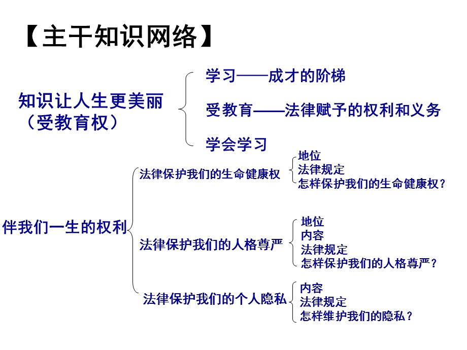 权利与依法治国.ppt_第3页