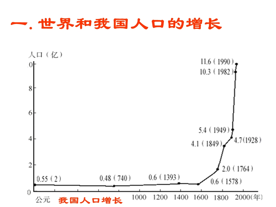 人口增长对环境的影响.ppt_第2页