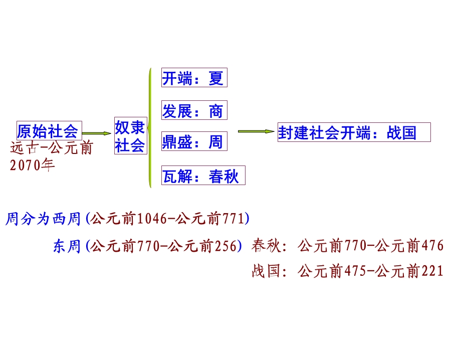 中国古代文明的奠基.ppt_第3页