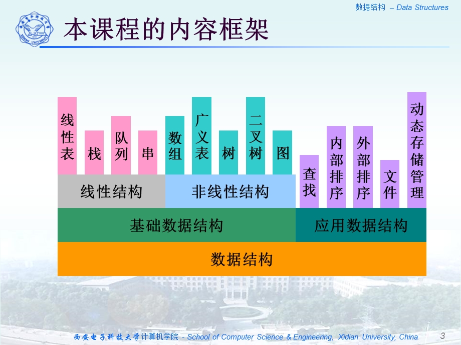 数据结构DataStructures.ppt_第3页