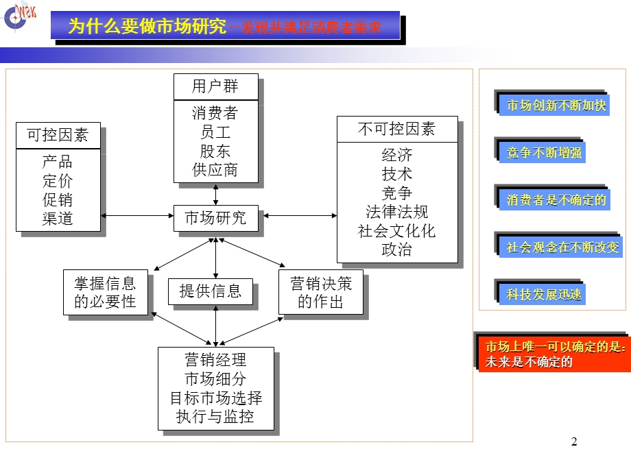 市场研究方案的设计.ppt_第2页