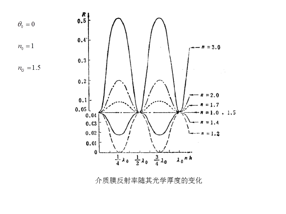 物理光学-4多光束干涉与光学薄膜.ppt_第3页