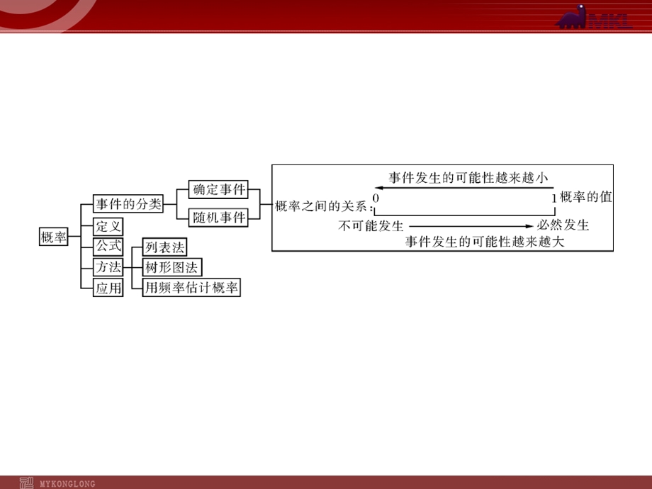 2013届中考复习数学第3部分第7章第1讲统计.ppt_第3页