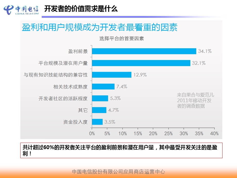 天翼空间开发者社区介绍与广大移动开发者合作共赢ppt.ppt_第3页