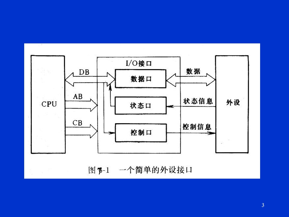 输入输出及中断.ppt_第3页