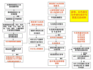 铁路专用线报建流.ppt