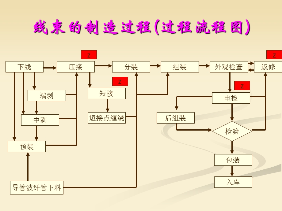 汽车线束工艺知识培训.ppt_第3页