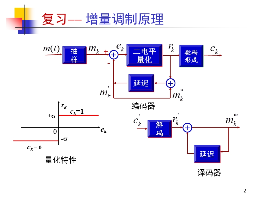 数字基带信号及其频谱特性.ppt_第2页