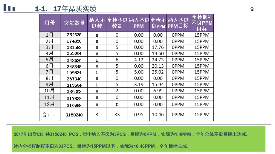 17年品质总结及18年品质提升计划.ppt_第3页