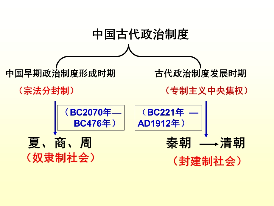 2013zl修第1课夏商制度与西周封建.ppt_第2页