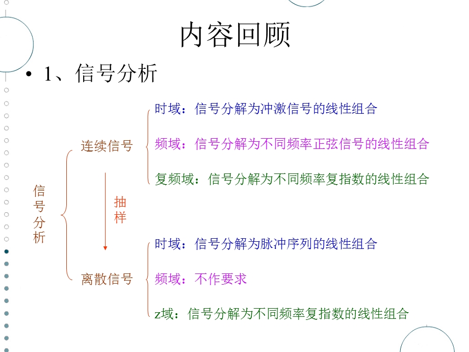 总复习(信号与线性系统必过知识点).ppt_第2页