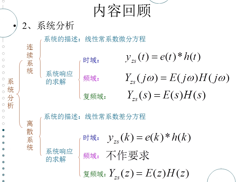 总复习(信号与线性系统必过知识点).ppt_第3页