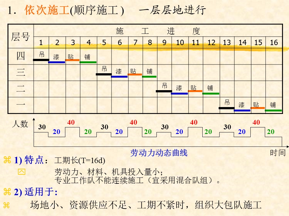 流水施工法.ppt_第3页