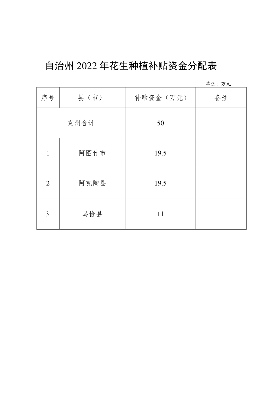 自治州2022年花生种植补贴资金分配表.docx_第1页