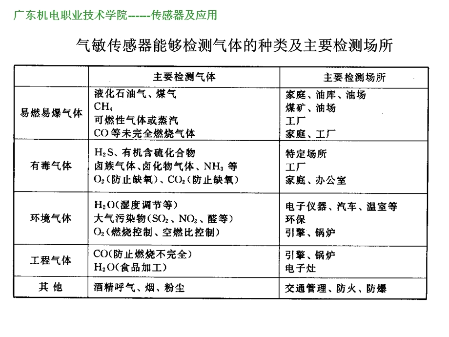 气敏、湿敏电阻传感器的应用.ppt_第2页