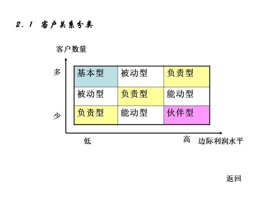 客户忠诚度分析.ppt_第2页