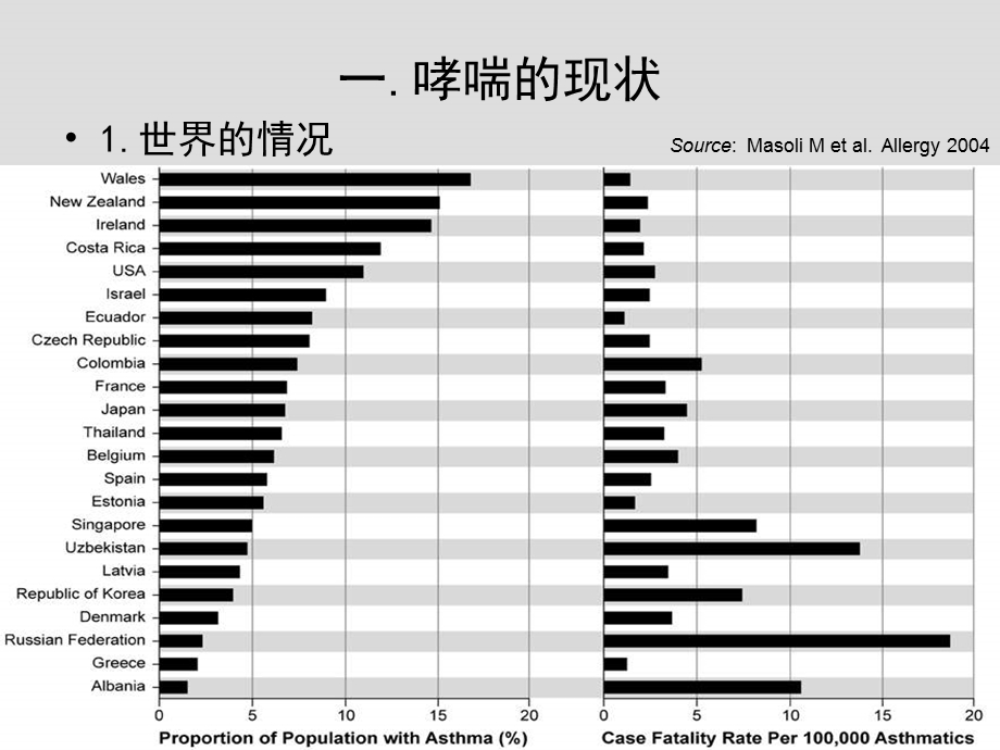 你的哮喘是可以被控制的第十个世界哮喘日口号.ppt_第2页