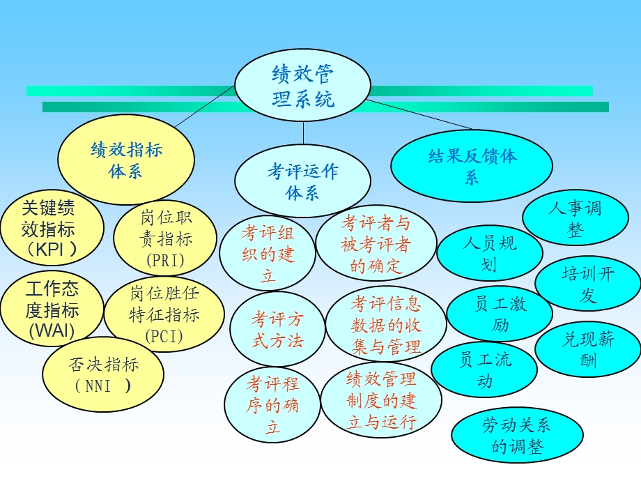 人力资源管理助师绩效管理.ppt_第3页