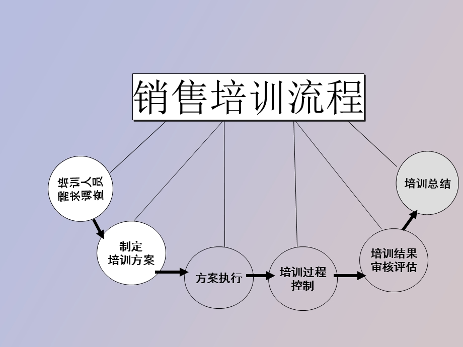 销售人员培训计划书.ppt_第3页