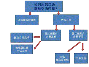 如何用韩江通支付交通违章.ppt