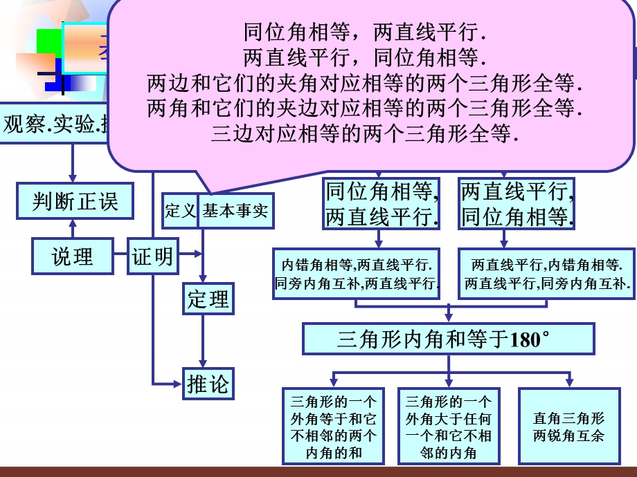 图形与证明一复习课.ppt_第3页