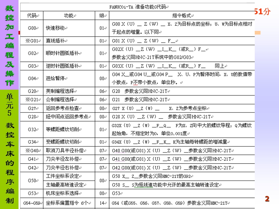 数控车削加工FANUC系统OKppt课件.ppt_第2页