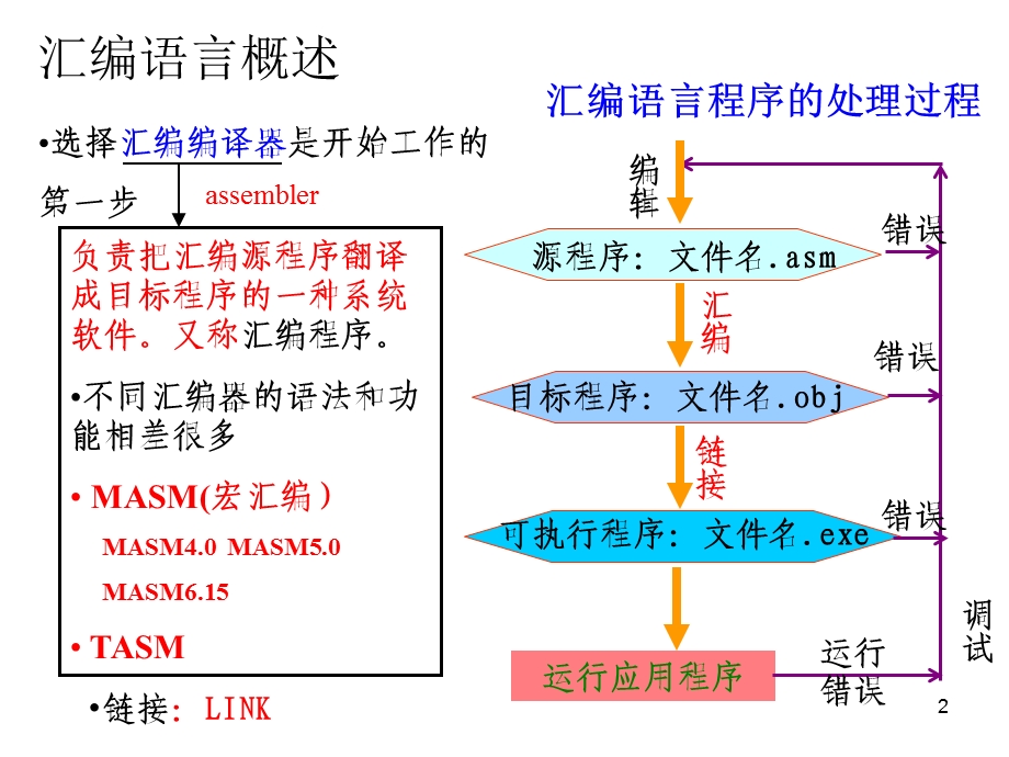 微机原理章.ppt_第2页