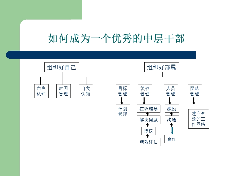 如何成为优秀的学校中层干部.ppt_第3页