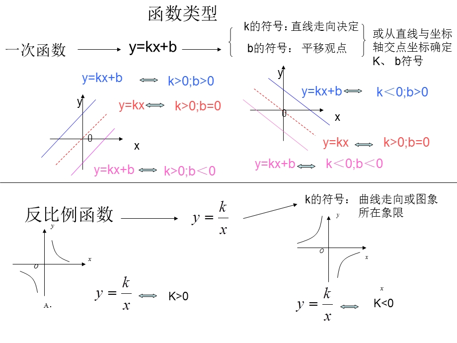 数形结合认识函数系数符号与图象.ppt_第3页