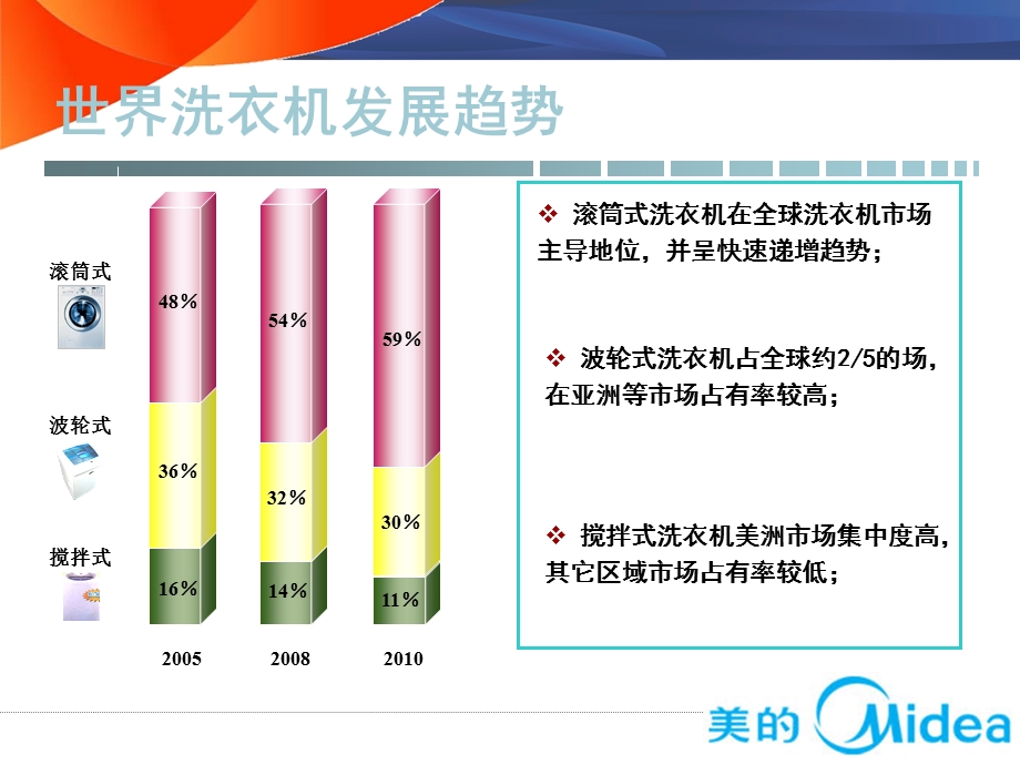 美的滚筒培训课件.ppt_第3页