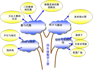 新青岛版四年级上册数学知识树.ppt