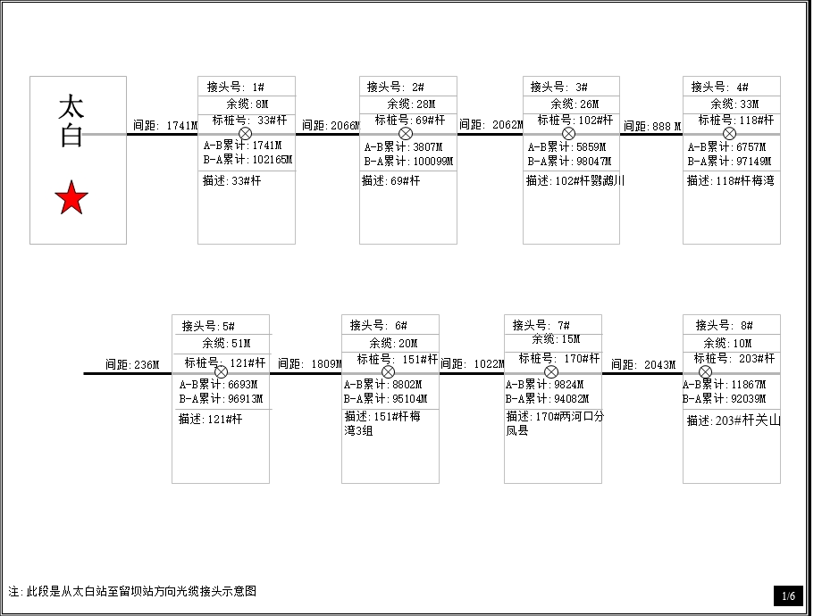 太白站至留坝站光缆接头位置示意图.ppt_第1页